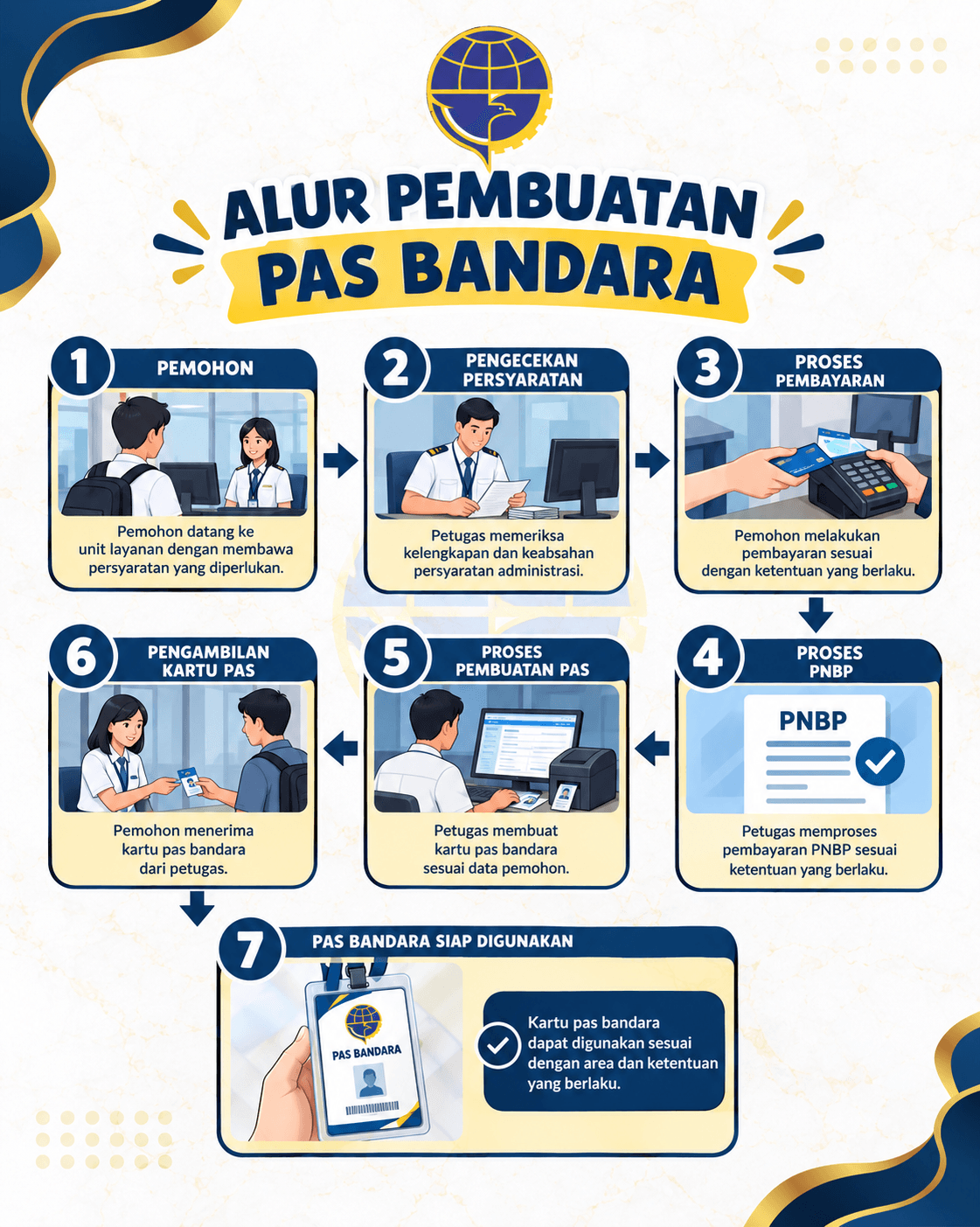 Alur Pembuatan Pas Bandara Kalimarau