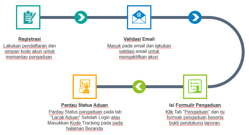 Alur Tata Cara Pengaduan SIMADU